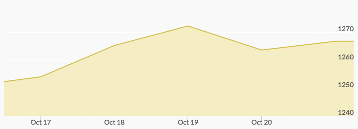 weekly-gold-price-october-21-2016