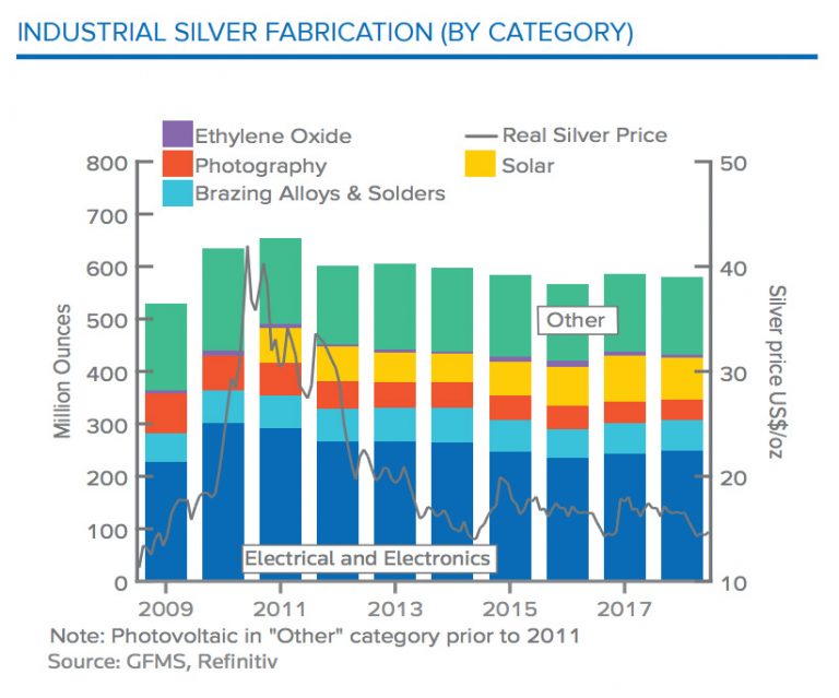 Silver Supply and Demand Forecast: 2019 and Beyond | Scottsdale Bullion ...