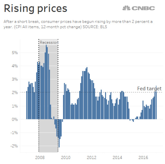 rising prices CPI
