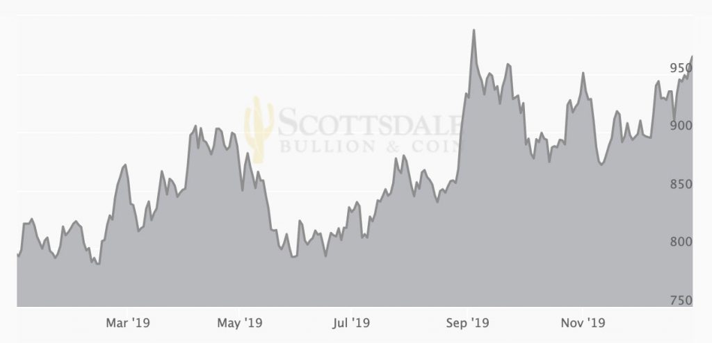 Platinum Price Forecast 2020 | Scottsdale Bullion & Coin