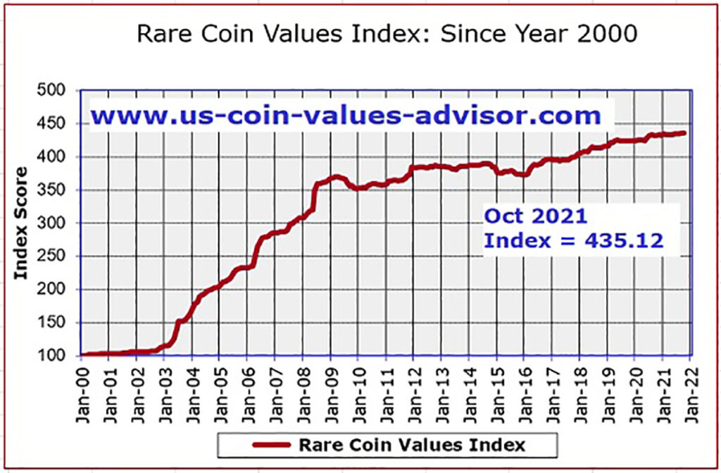 rare coin values index chart since year 2000