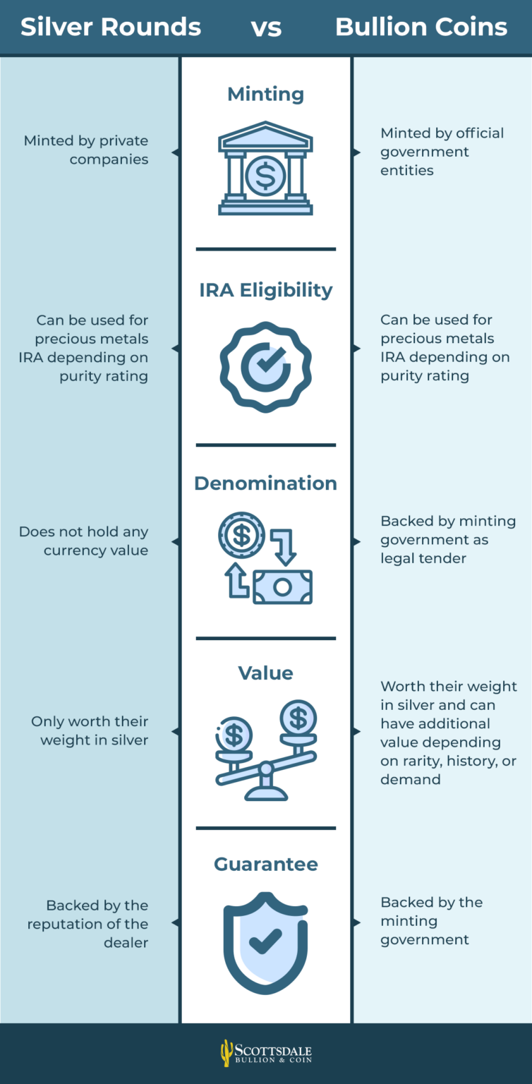 Silver Rounds Vs Bullion Coins: What’s The Difference Between These ...