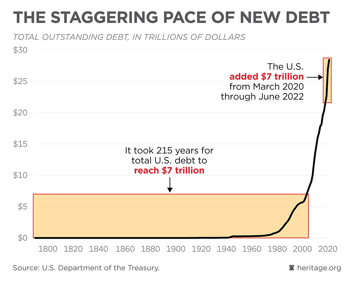 Monumental National Debt Where It S Headed In 2024 How Gold Protects   Pace Of New Us Debt Chart 