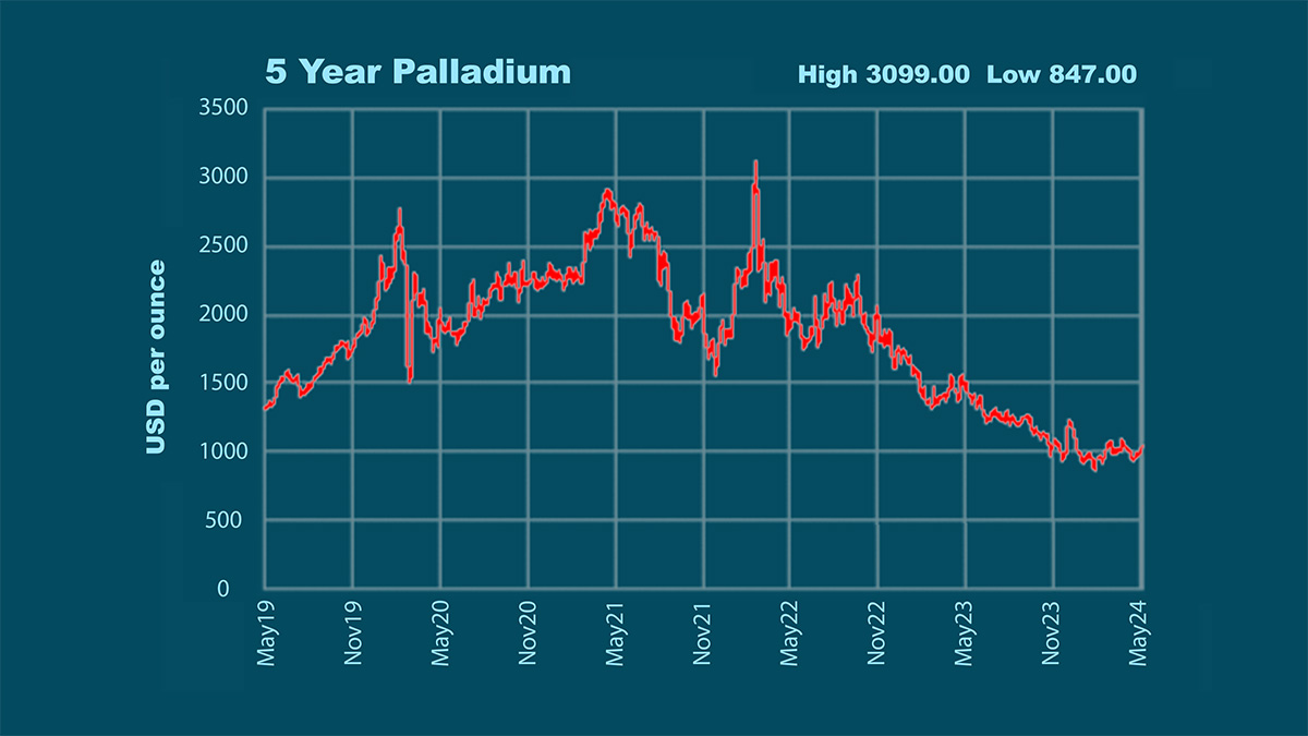 5 year palladium price chart 2019 to 2024