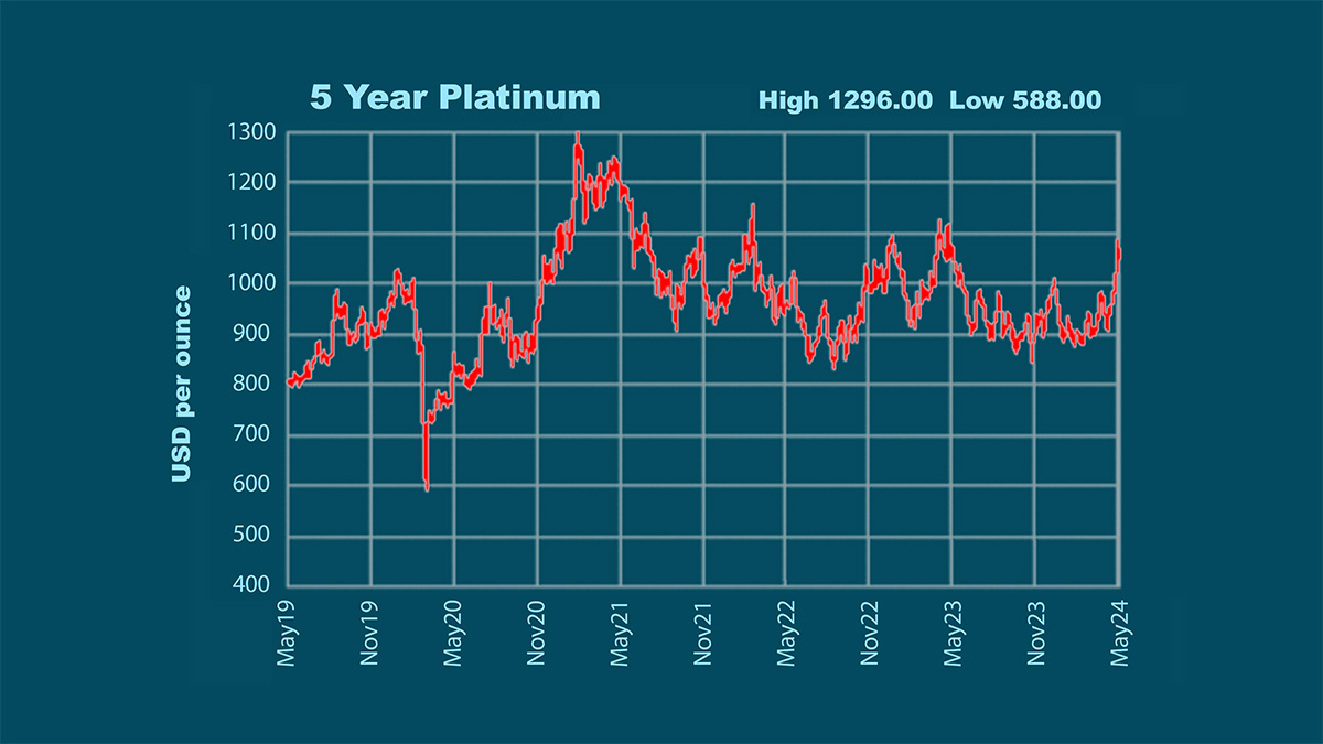 5 year platinum price chart 2019 to 2024