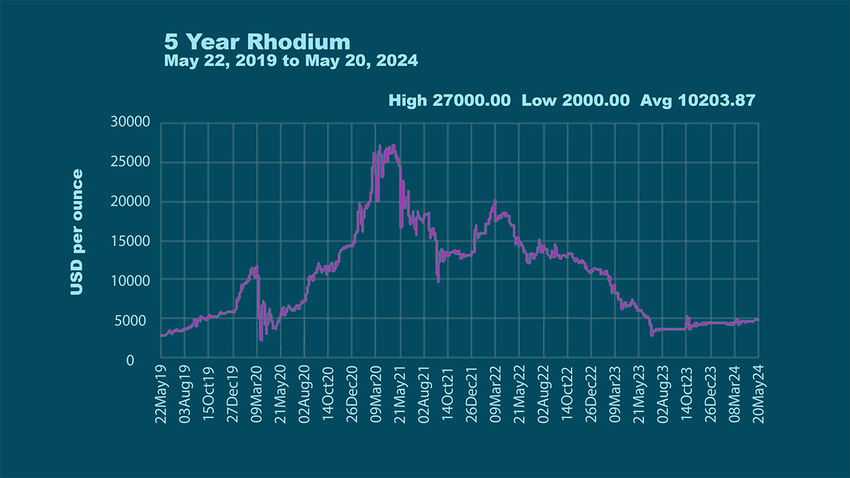 5 year rhodium price chart 2019 to 2024