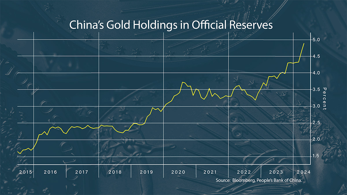 China's Gold Holdings 2015 to 2024 chart