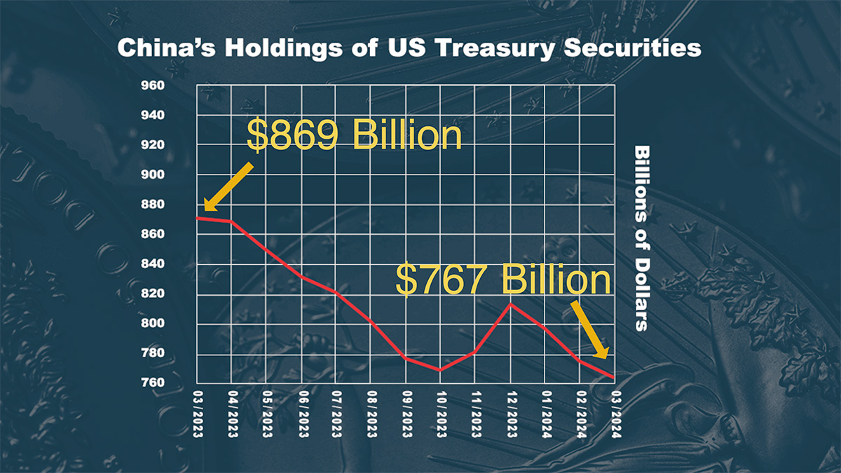 Chinas US treasury holdings chart march 2023 to march 2024
