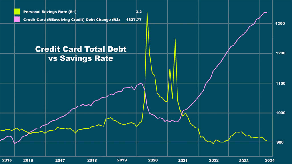 credit card total debt vs savings rate chart
