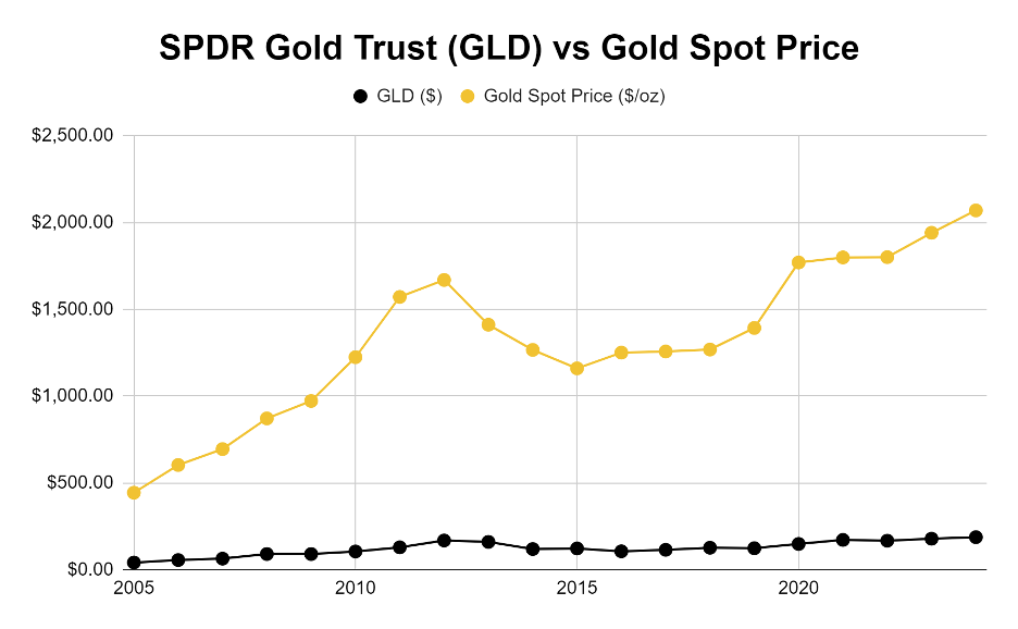Gold ETF vs Gold Spot Price 