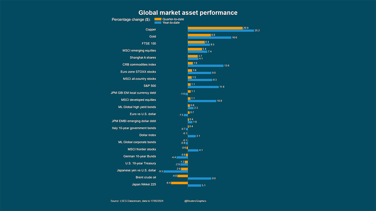 gold copper vs other asset class chart 2024