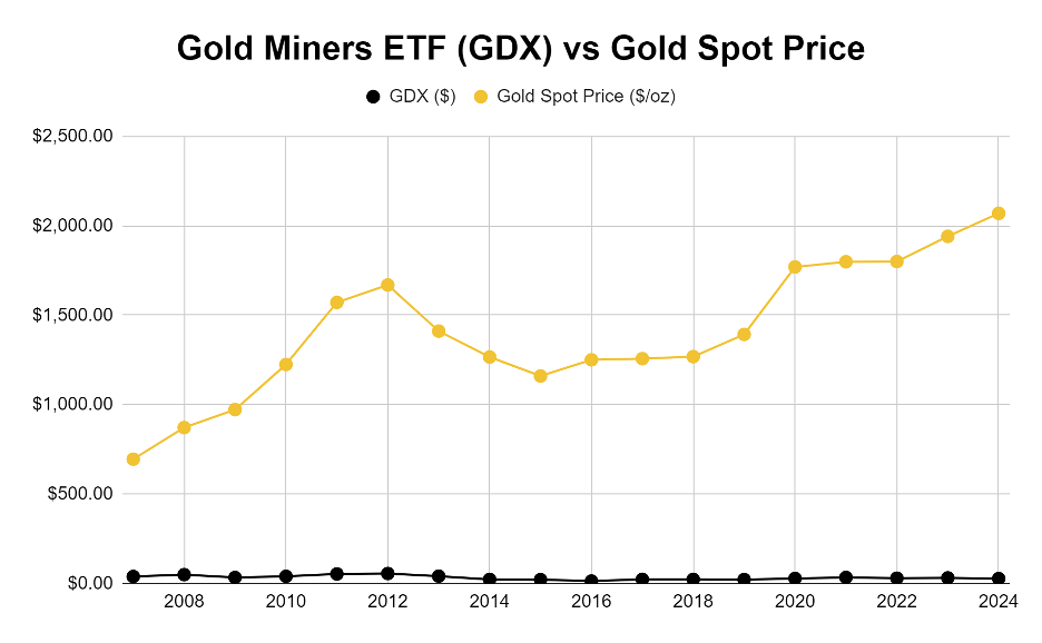 Gold Mining Stocks vs Gold Spot Price