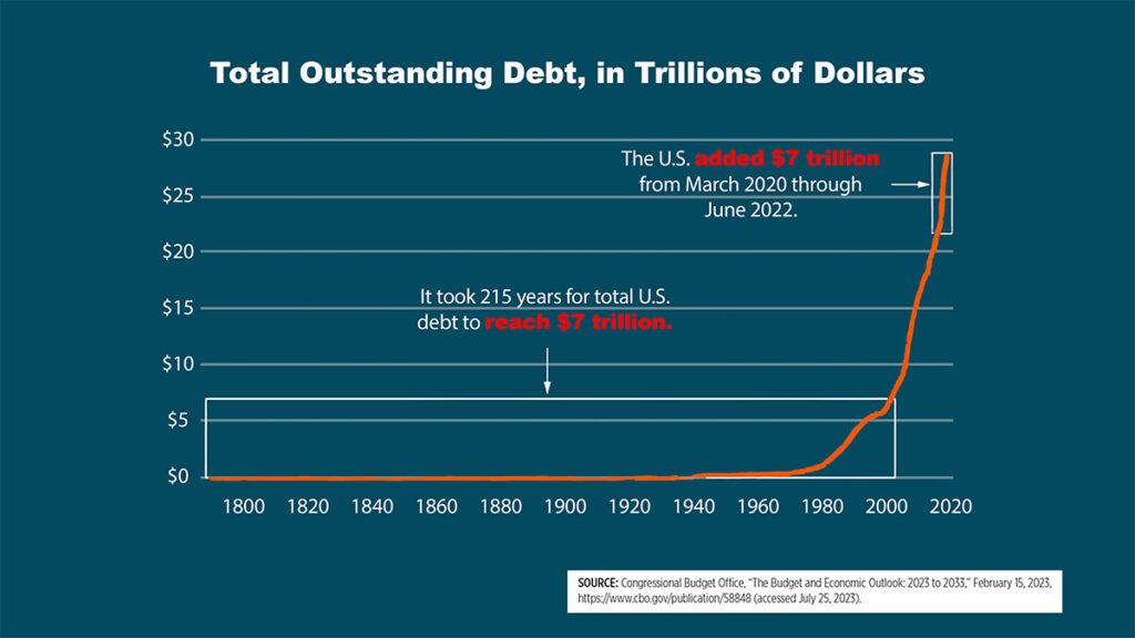 Total outstanding us debt chart