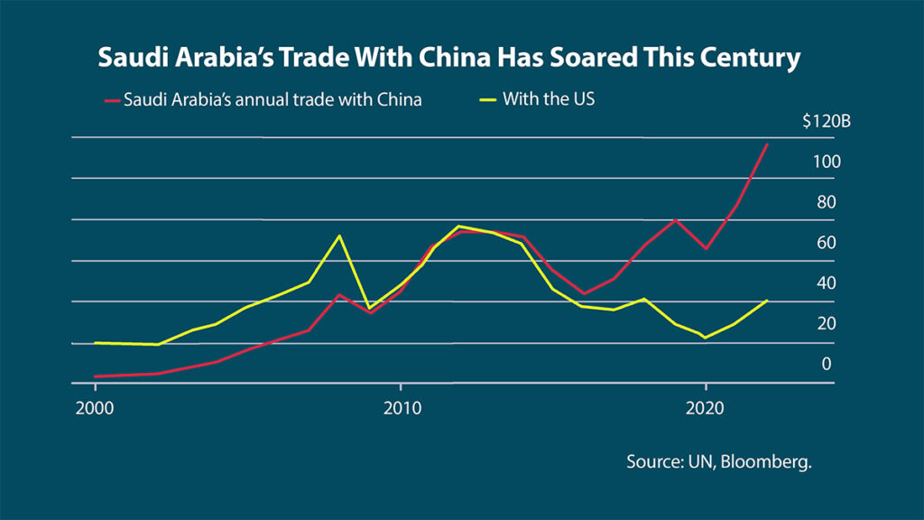 Saudi Arabia China Trade Chart