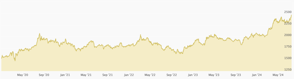 recent gold prices 2020-2024