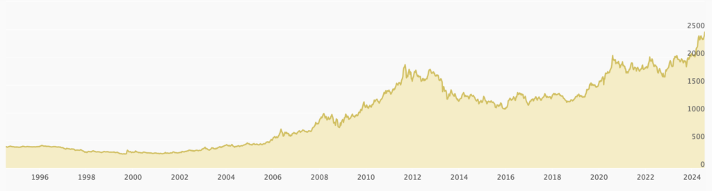 last 30 years of the price of gold.