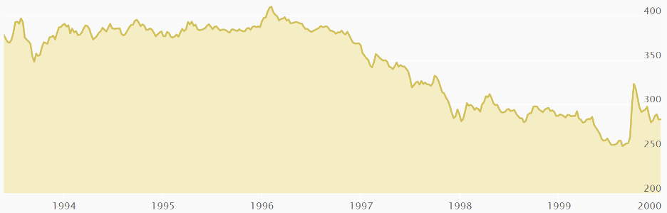 gold prices in the late 1990s