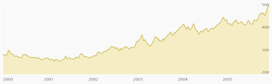 gold prices early 2000s