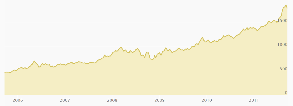 gold prices during the great recession