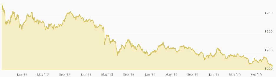 price of gold post great recession