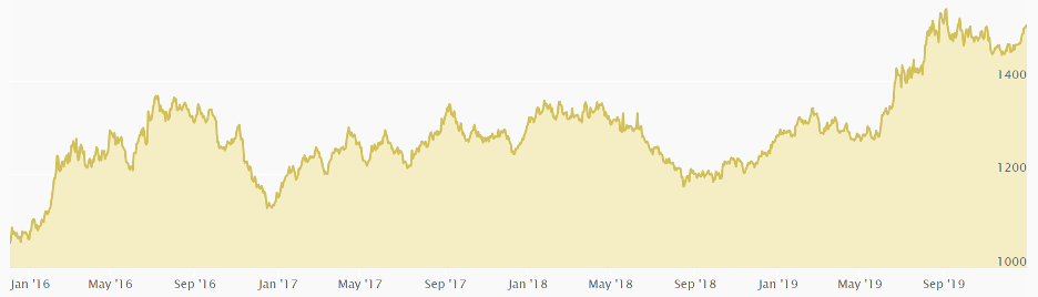 gold price recent resurgence 2016