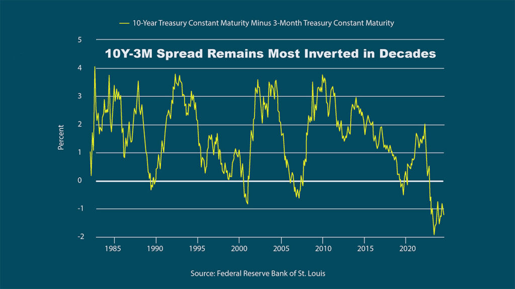 treasury constant maturity chart