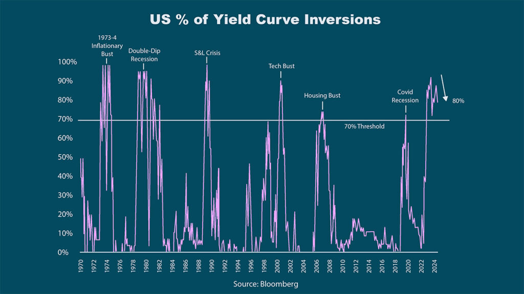 yield curve inversions chart