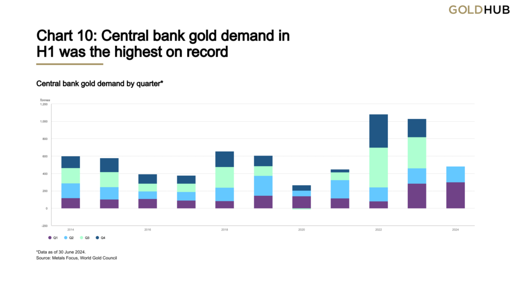 central bank gold demand chart