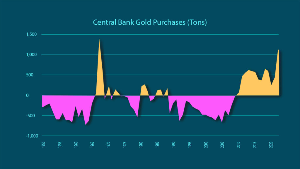 central bank gold buying chart 1950-2024