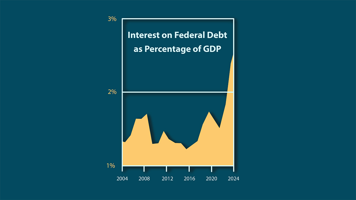 US debt interest chart 2004-2024