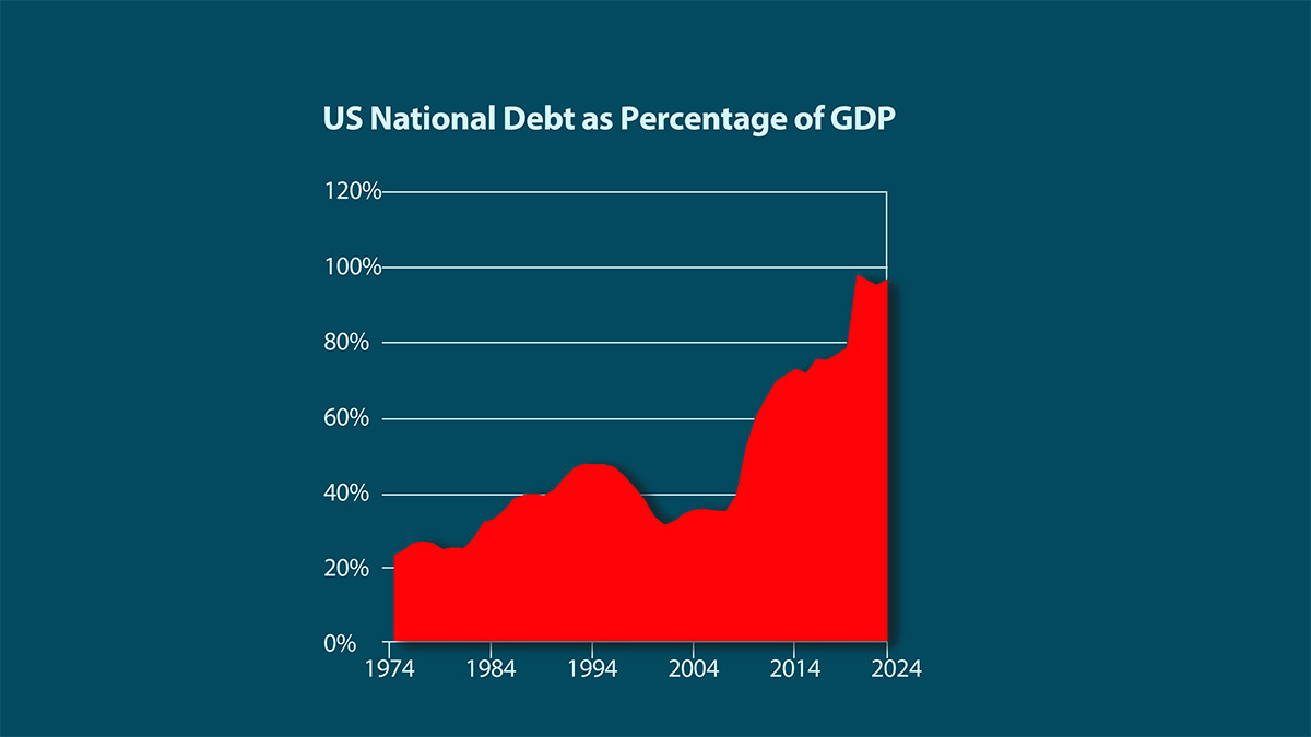 debt vs gdp chart 1974-2024