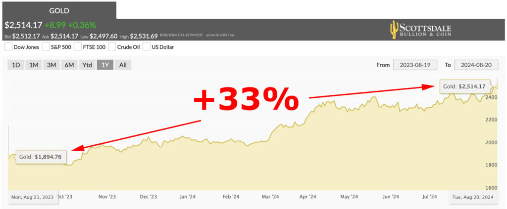 rising gold price fueled by demand