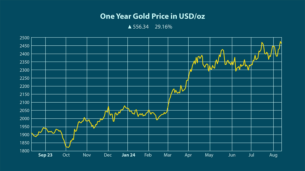 Gold spot price chart august 2023 to august 2024