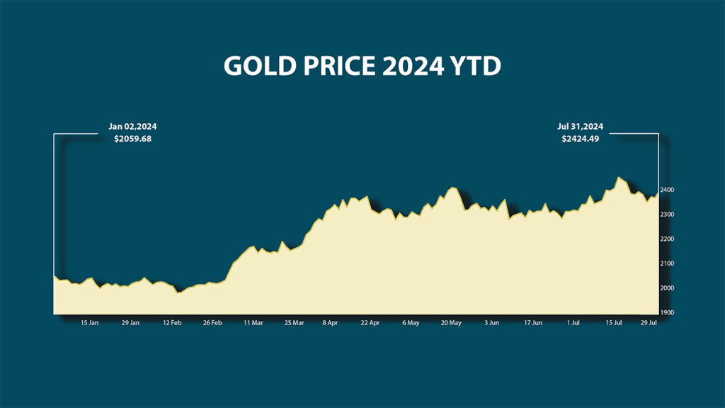 gold spot price chart january 02 2024 to july 31 2024