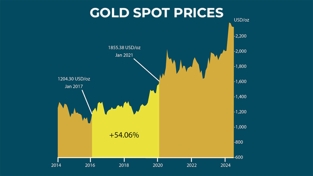 gold spot price 2014 to 2024 chart