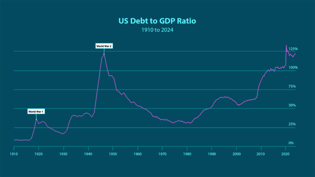 us debt to GDP ratio chart 1910-2024