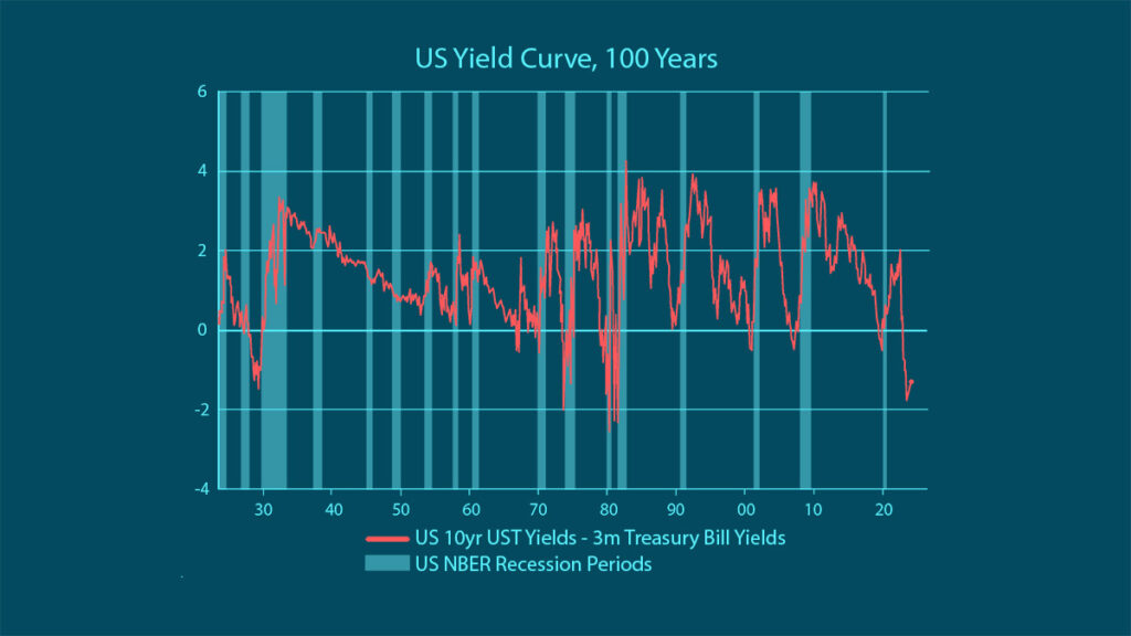 100 year yield curve chart