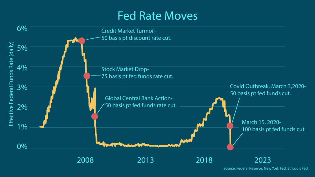 Fed interest rate cuts 2008 to 2020 chart