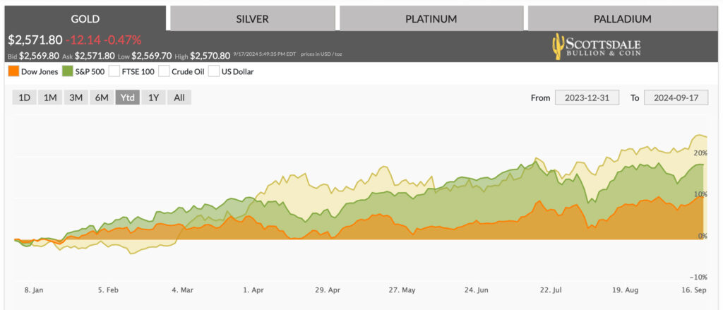 Gold approaches 2600 and outperforms stock market in 2024