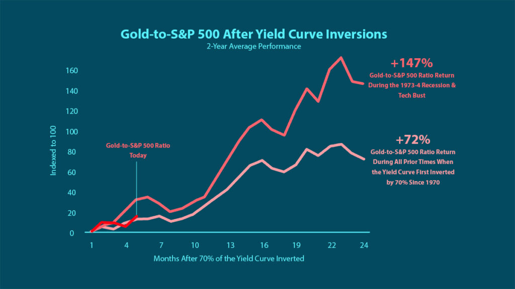 gold vs sp500 after yield curve chart 