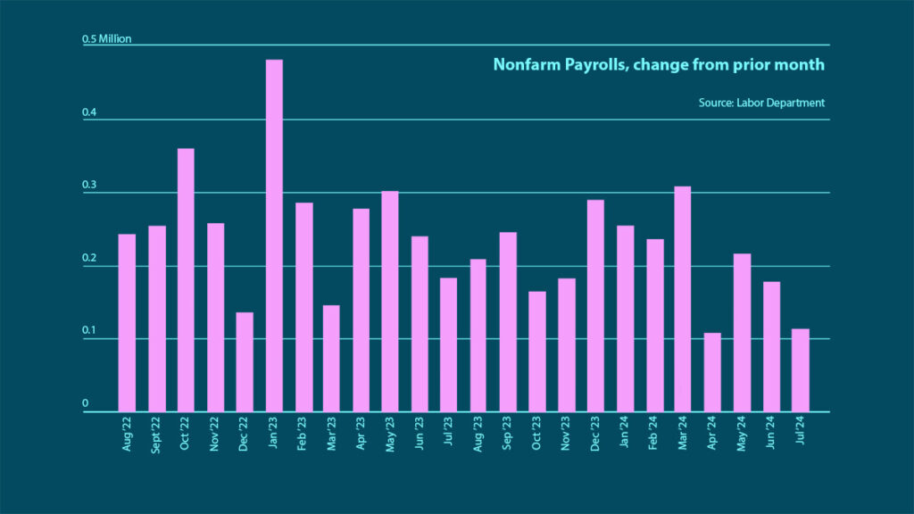 nonfarm payroll chart 1 year