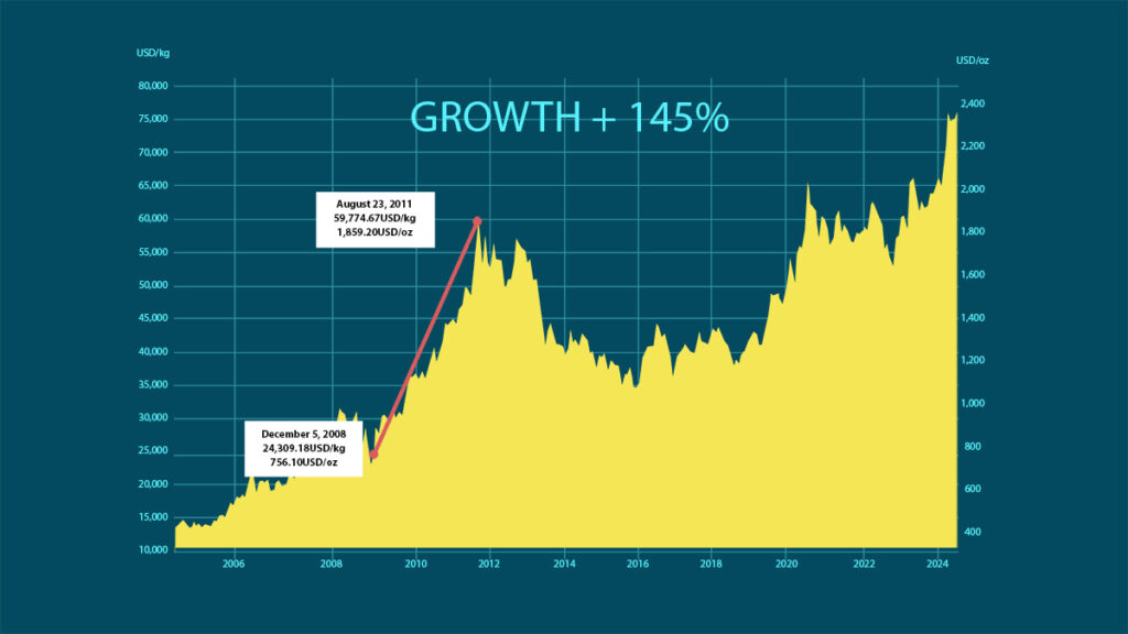 spot gold price increase 2008 to 2011 chart