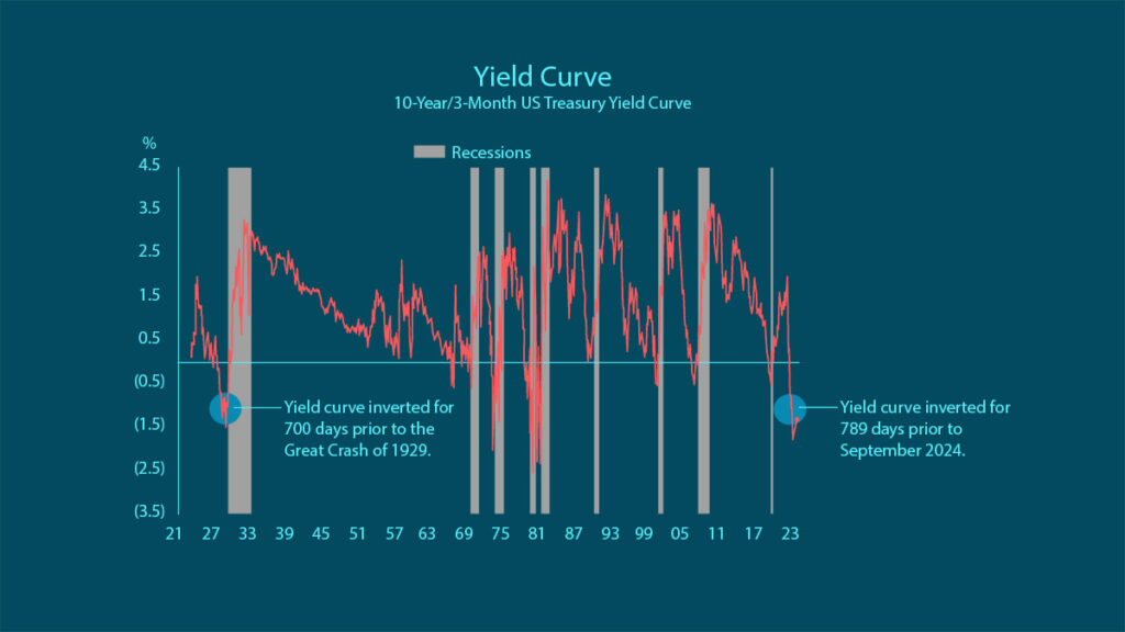 yield curve 10 year chart