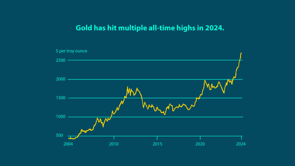 20 year gold price chart 2004 to 2024