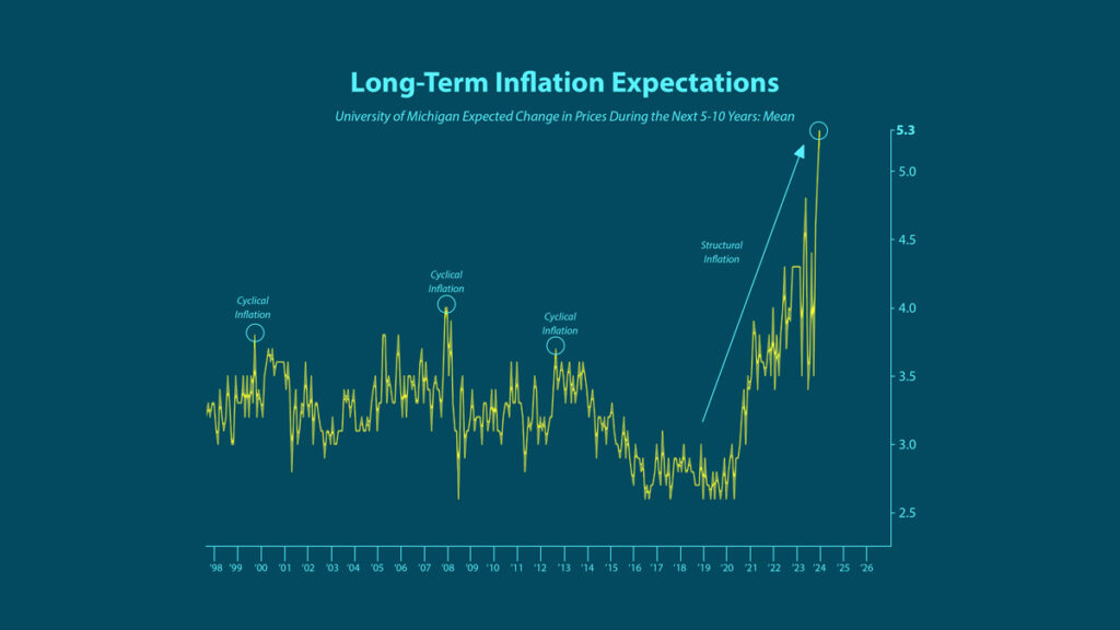 long-term inflation expectations chart 1998 to 2025