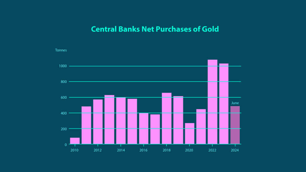 Central Bank Gold buying chart 2010 to 2024