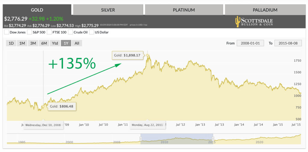 gold price increase 135% from 2008 to 2011