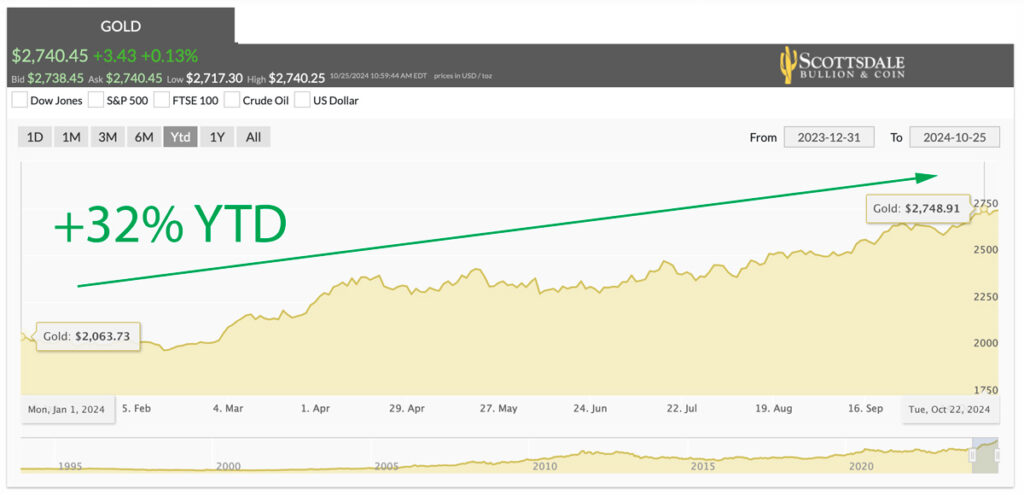 gold price 2024 year-to-date +32%