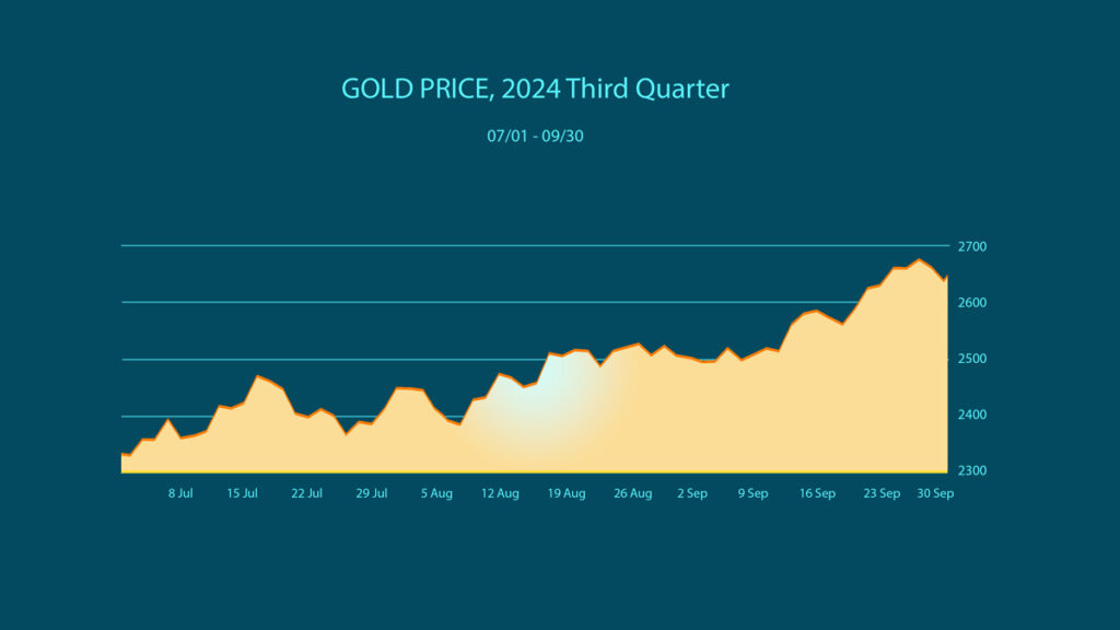 gold price chart q3 2024