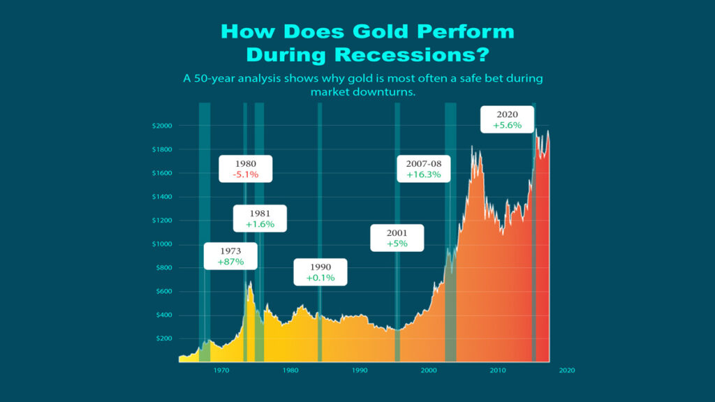 gold price recession chart